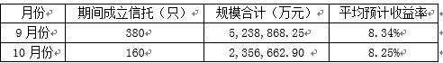 信托公司越来越惨 产品发行和收益率都在下降