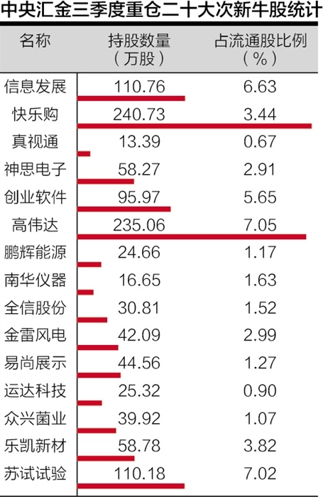 汇金潜伏15只次新牛股 游资主力席位接棒