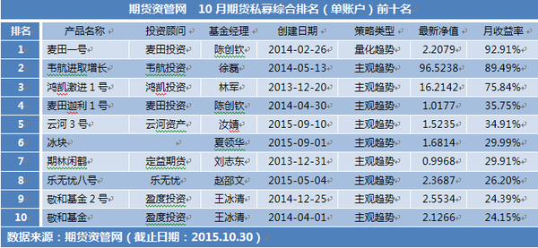 期货私募单账户10月业绩整体表现欠佳