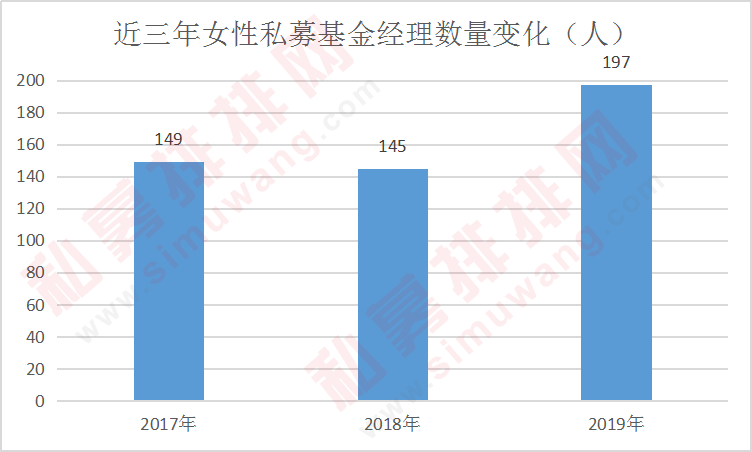 揭秘私募铿锵玫瑰：五成女私募在沪深，硕士最多，公募派最赚钱