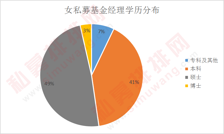 揭秘私募铿锵玫瑰：五成女私募在沪深，硕士最多，公募派最赚钱