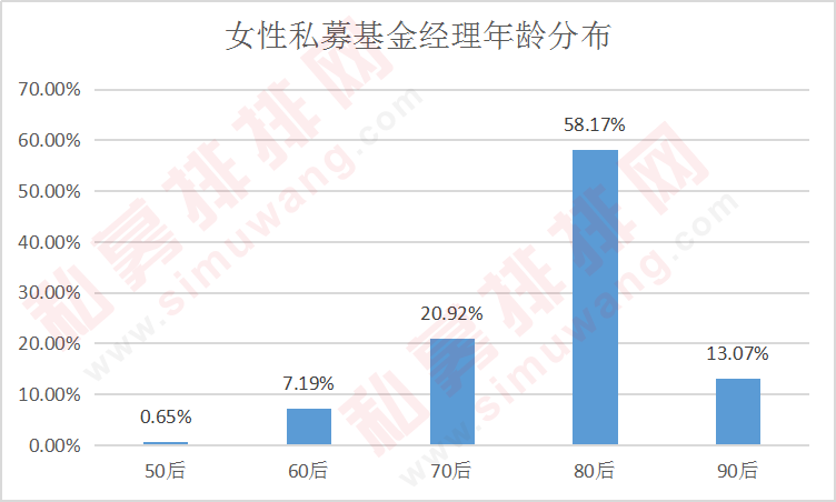 揭秘私募铿锵玫瑰：五成女私募在沪深，硕士最多，公募派最赚钱