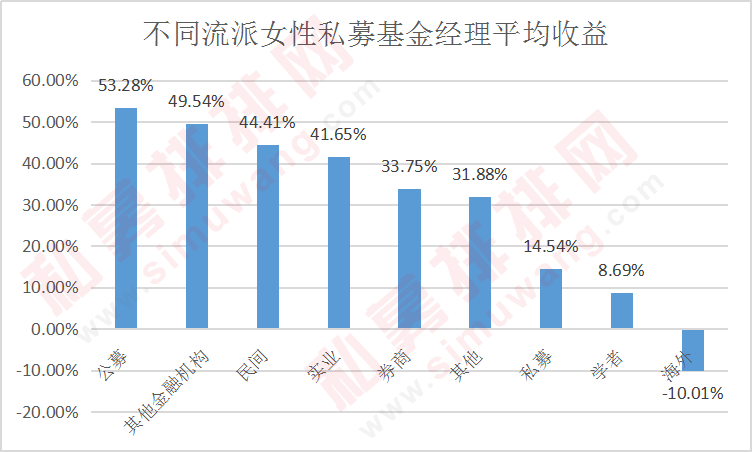 揭秘私募铿锵玫瑰：五成女私募在沪深，硕士最多，公募派最赚钱