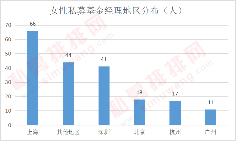 揭秘私募铿锵玫瑰：五成女私募在沪深，硕士最多，公募派最赚钱