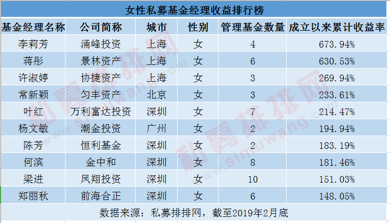 揭秘私募铿锵玫瑰：五成女私募在沪深，硕士最多，公募派最赚钱