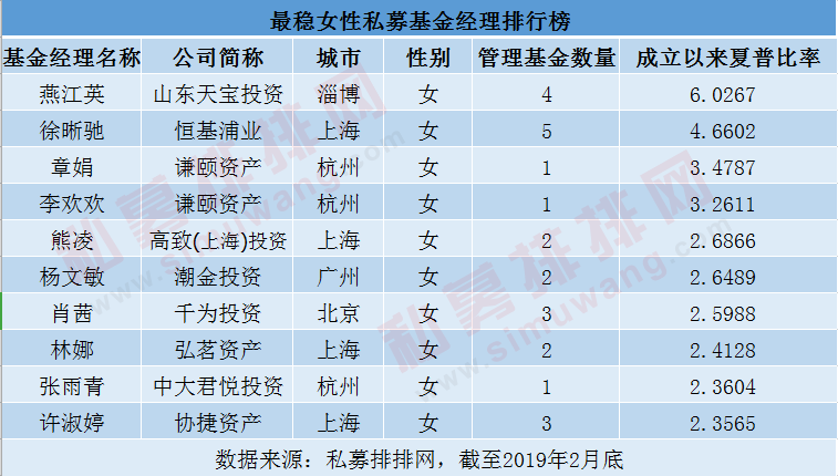 揭秘私募铿锵玫瑰：五成女私募在沪深，硕士最多，公募派最赚钱