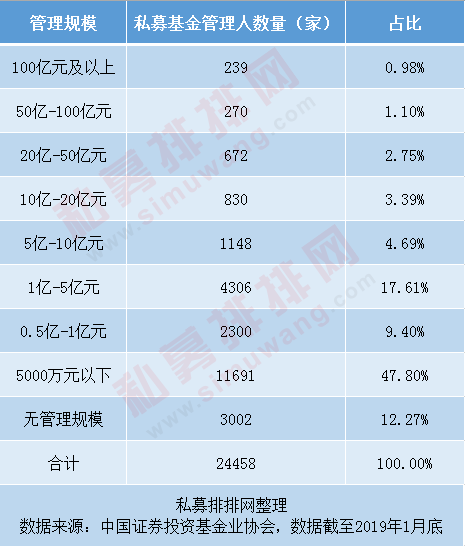 募资能力关系私募产品“生死存亡”，中小私募如何摆脱规模困境？