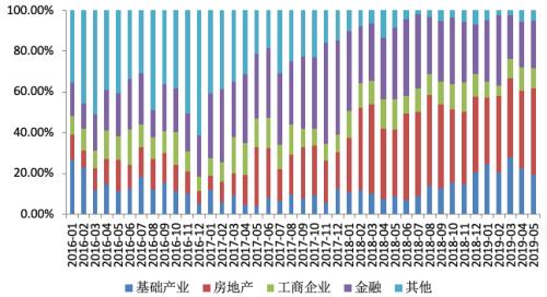 5月信托行业月度分析