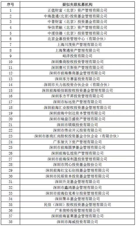 中基协公布73家失联私募机构 多家管理人涉及业务违规