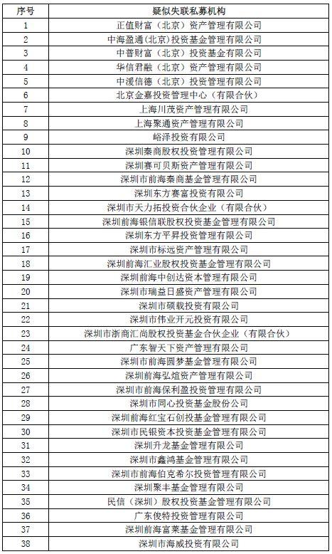 中基协：北京诺伊投资等703家机构列入失联公告名单