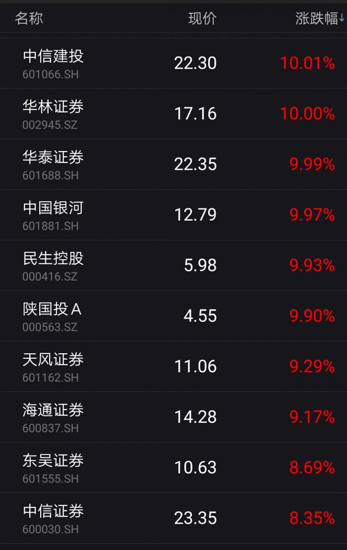 非银大涨引领A股冲刺3000点 券商股行情能走多远