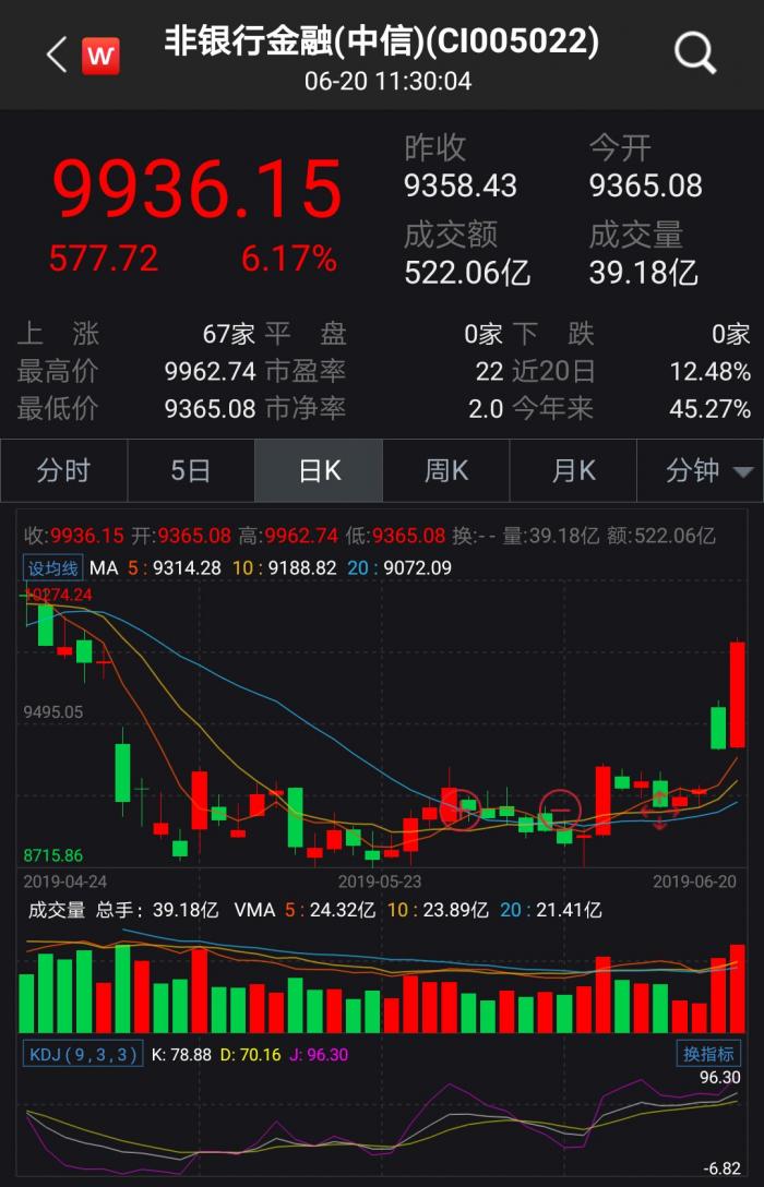 非银大涨引领A股冲刺3000点 券商股行情能走多远