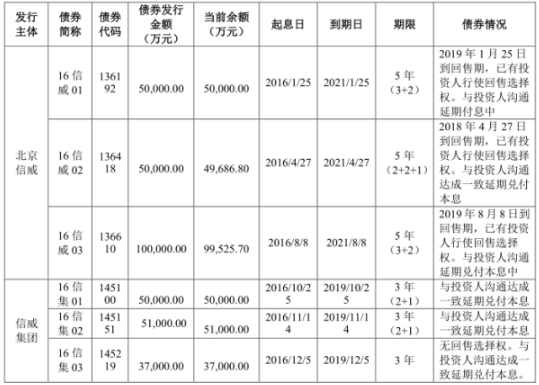 ST信威债务连环“雷”：东吴基金旗下4债基遭殃