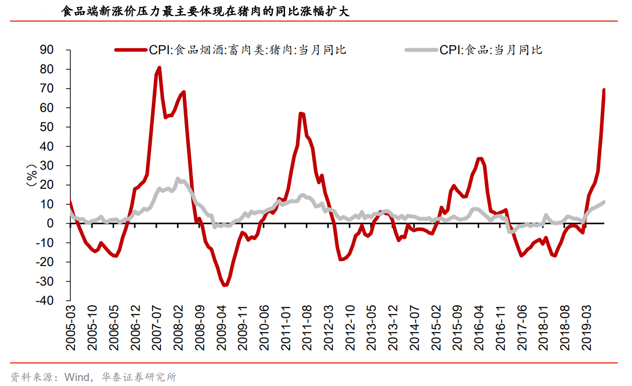 【热点解读】CPI到3%后的政策选择