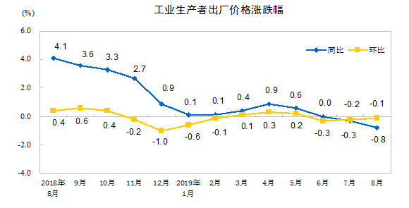 【热点解读】2019年8月通胀数据点评