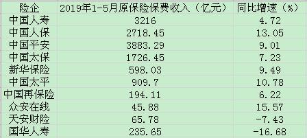 上市险企前5月保费延续增长 国华人寿天安财险拖后腿