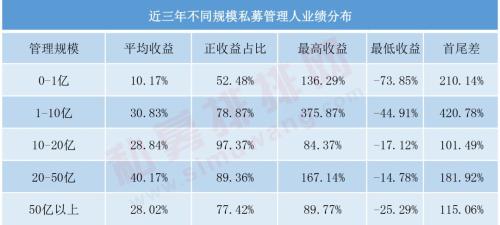 中小私募专一百亿私募爱变脸 究竟谁才是赚钱扛把子