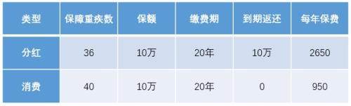 能拿到公司70%分红的保险 要来一份吗？