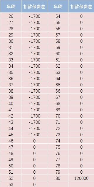 能拿到公司70%分红的保险 要来一份吗？