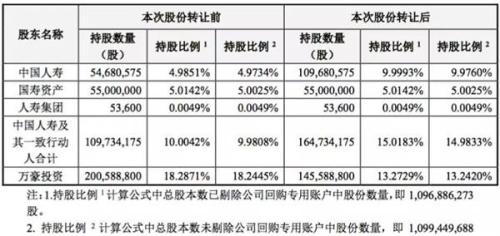 7.9亿举牌！中国人寿成这只创蓝筹第一大股东 是何原因增持？