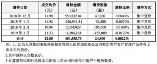 7.9亿举牌！中国人寿成这只创蓝筹第一大股东 是何原因增持？