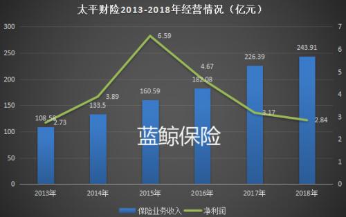 太平财险净利三连降 海外机构施援却仍僵局待解