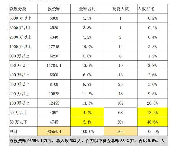 9亿资产离奇消失！持牌私募中金国瑞“猝死”调查：500多名投资者踩雷 自身员工也被坑