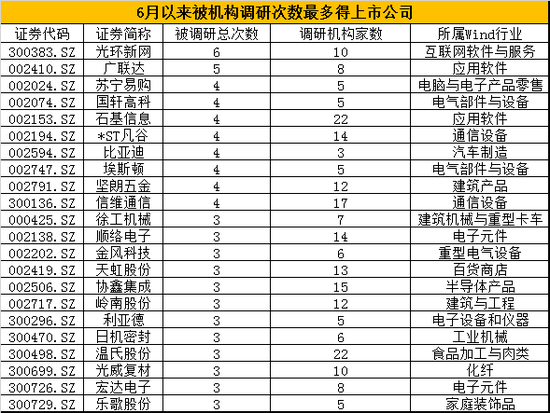 1847家机构调研322次：公私募为主力 两股最受宠(表)