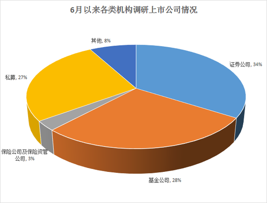 1847家机构调研322次：公私募为主力 两股最受宠(表)