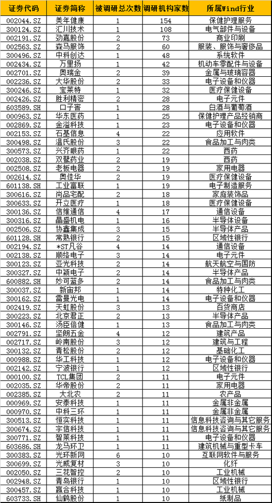 1847家机构调研322次：公私募为主力 两股最受宠(表)