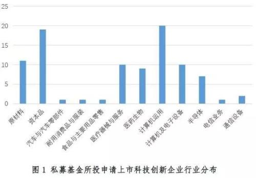 科技创新企业背后的私募基金