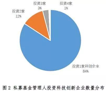 科技创新企业背后的私募基金