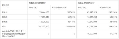 引进国资战略投资，三鑫医疗拟1.09亿元转让6.12%股份给中航信托