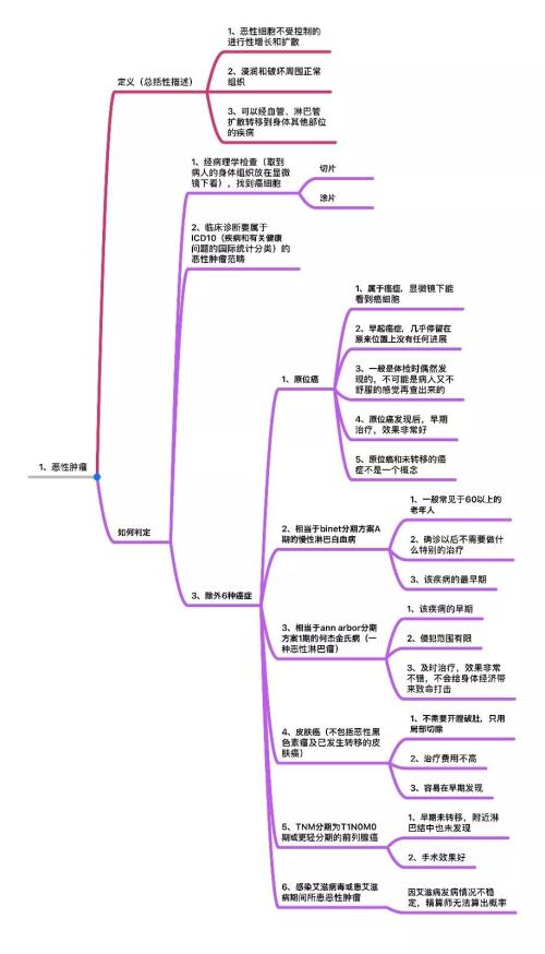 25种高发重疾思维导图详解 几乎覆盖所有重大疾病理赔