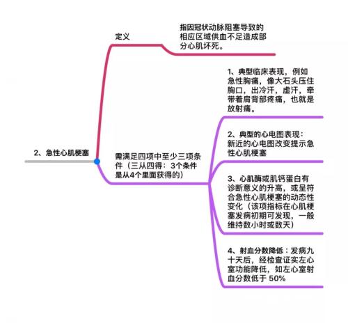 25种高发重疾思维导图详解 几乎覆盖所有重大疾病理赔