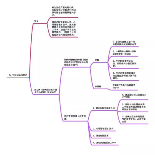 25种高发重疾思维导图详解 几乎覆盖所有重大疾病理赔