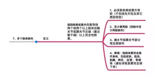 25种高发重疾思维导图详解 几乎覆盖所有重大疾病理赔