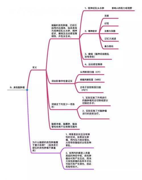 25种高发重疾思维导图详解 几乎覆盖所有重大疾病理赔