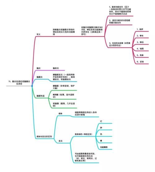 25种高发重疾思维导图详解 几乎覆盖所有重大疾病理赔