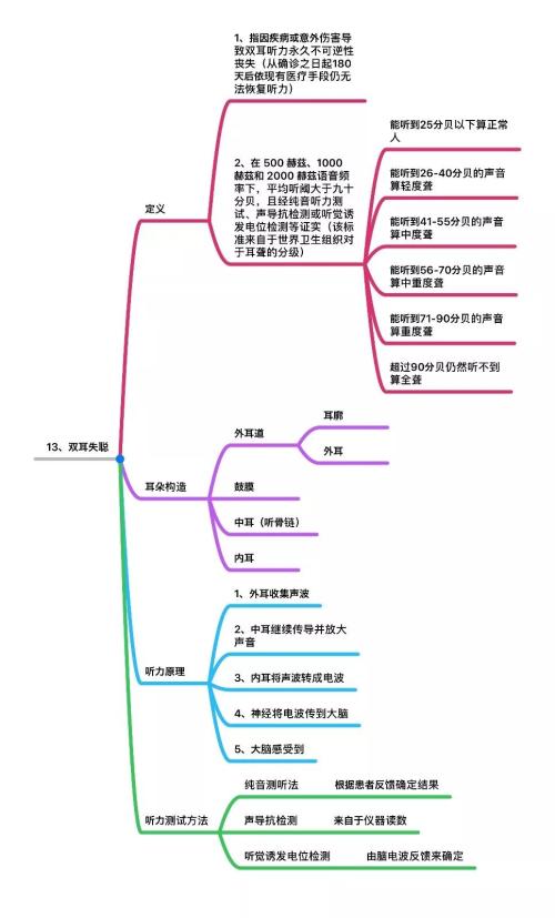 25种高发重疾思维导图详解 几乎覆盖所有重大疾病理赔