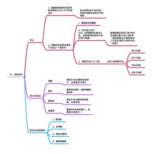 25种高发重疾思维导图详解 几乎覆盖所有重大疾病理赔