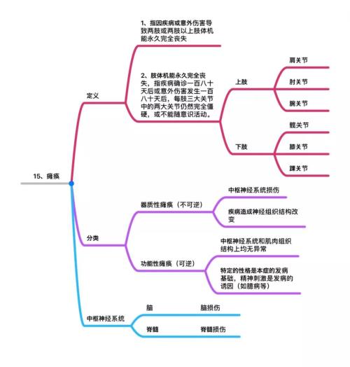 25种高发重疾思维导图详解 几乎覆盖所有重大疾病理赔