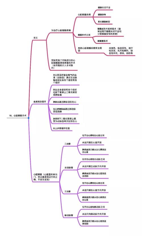 25种高发重疾思维导图详解 几乎覆盖所有重大疾病理赔