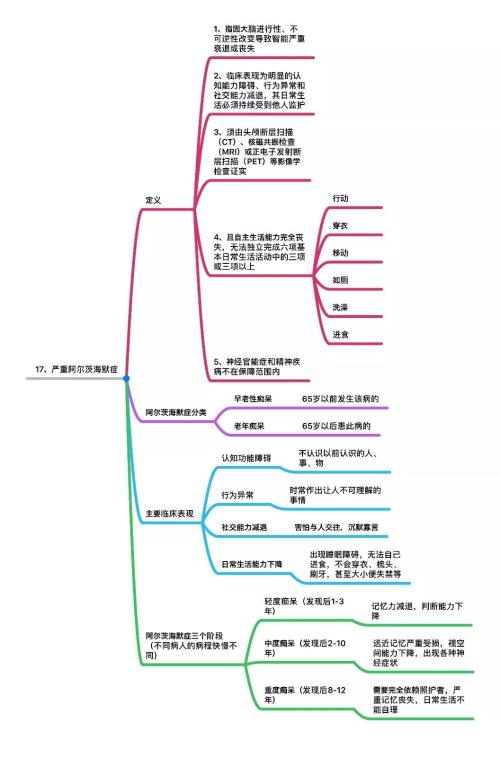 25种高发重疾思维导图详解 几乎覆盖所有重大疾病理赔