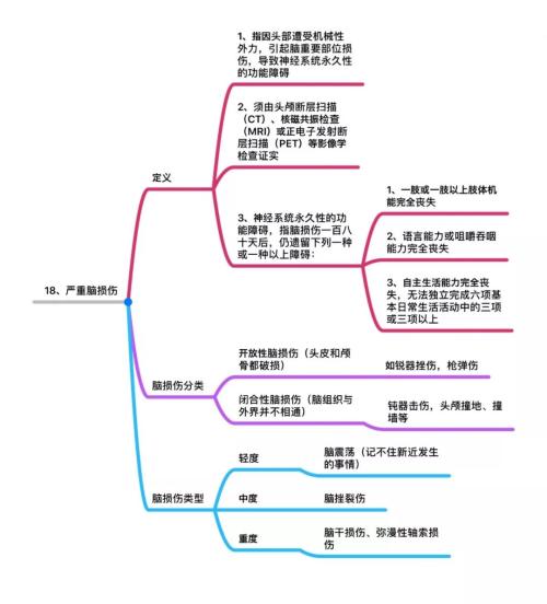 25种高发重疾思维导图详解 几乎覆盖所有重大疾病理赔