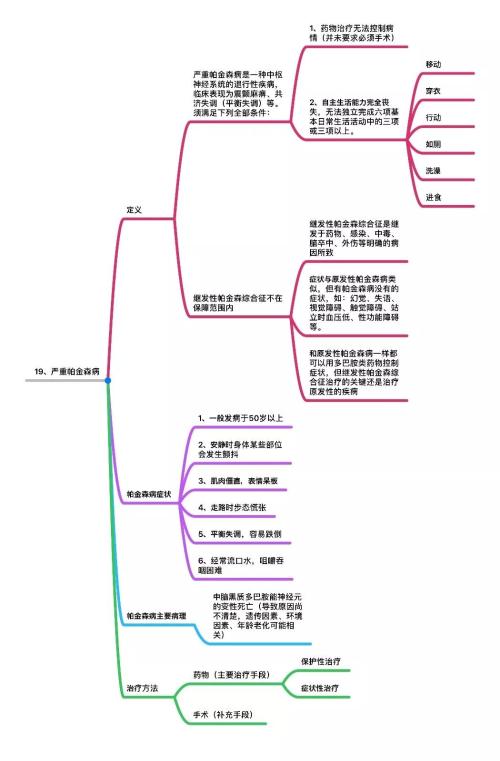 25种高发重疾思维导图详解 几乎覆盖所有重大疾病理赔