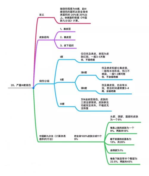 25种高发重疾思维导图详解 几乎覆盖所有重大疾病理赔