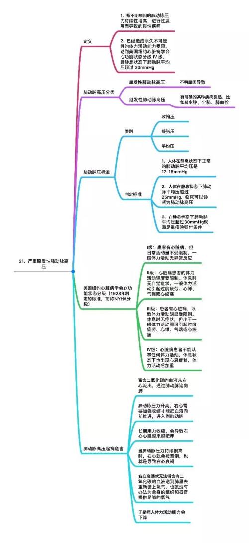 25种高发重疾思维导图详解 几乎覆盖所有重大疾病理赔