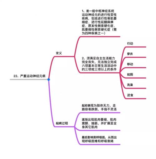 25种高发重疾思维导图详解 几乎覆盖所有重大疾病理赔