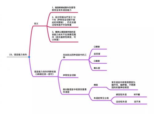 25种高发重疾思维导图详解 几乎覆盖所有重大疾病理赔